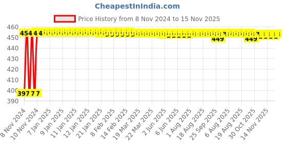 moglix.com Kozdiko C6 50W 6000K White All in One LED Headlight Light Bulb Conversion Kit for Toyota Etios Platinum, koz_86382 kozdiko Price History Graph from 8 Nov 2024 to 15 Nov 2025