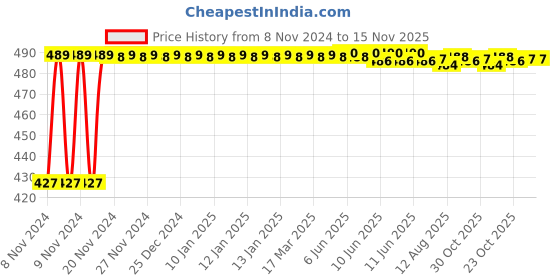 moglix.com Kozdiko C6 50W 6000K White All in One LED Headlight Light Bulb Conversion Kit for Toyota Fortuner 2016 kozdiko Price History Graph from 8 Nov 2024 to 15 Nov 2025
