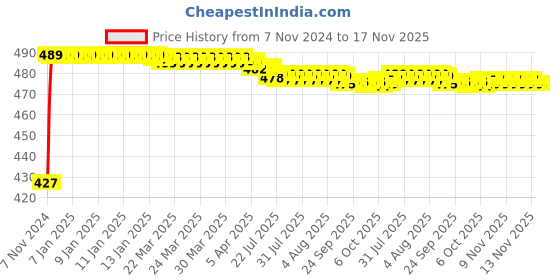 moglix.com Kozdiko C6 50W 6000K White All in One LED Headlight Light Bulb Conversion Kit for Toyota Land Cruiser kozdiko Price History Graph from 7 Nov 2024 to 16 Nov 2025