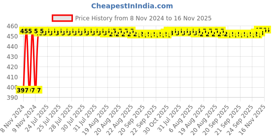 moglix.com Kozdiko C6 50W 6000K White All in One LED Headlight Light Bulb Conversion Kit for Toyota Land Cruiser Prado kozdiko Price History Graph from 8 Nov 2024 to 15 Nov 2025