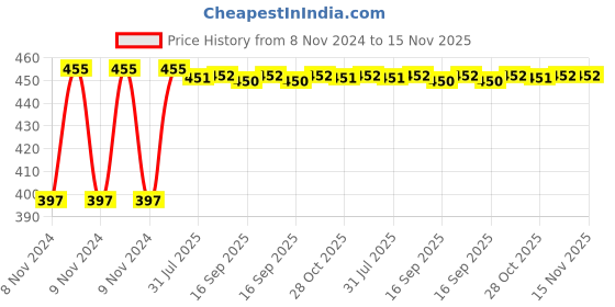moglix.com Kozdiko C6 50W 6000K White All in One LED Headlight Light Bulb Conversion Kit for Toyota Prius, koz_74199 kozdiko Price History Graph from 8 Nov 2024 to 15 Nov 2025