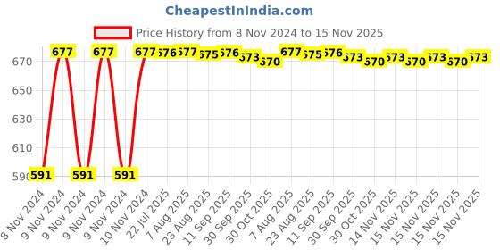 moglix.com Kozdiko C6 50W 6000K White All in One LED Headlight Light Bulb Conversion Kit for Toyota Prius, koz_74243 kozdiko Price History Graph from 8 Nov 2024 to 15 Nov 2025