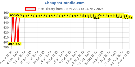 moglix.com Kozdiko C6 50W 6000K White All in One LED Headlight Light Bulb Conversion Kit for Toyota Yaris, koz_86320 kozdiko Price History Graph from 8 Nov 2024 to 15 Nov 2025