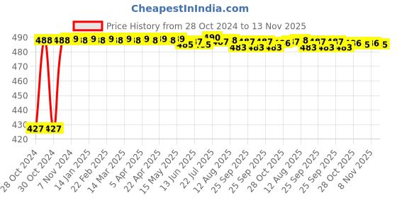 moglix.com Kozdiko C6 50W 6000K White All in One LED Headlight Light Bulb Conversion Kit for Triumph Bonneville T20 kozdiko Price History Graph from 28 Oct 2024 to 13 Nov 2025