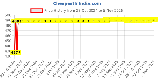 moglix.com Kozdiko C6 50W 6000K White All in One LED Headlight Light Bulb Conversion Kit for Triumph Daytona 675 R kozdiko Price History Graph from 28 Oct 2024 to 5 Nov 2025