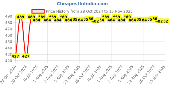 moglix.com Kozdiko C6 50W 6000K White All in One LED Headlight Light Bulb Conversion Kit for Triumph Rocket III Roadster kozdiko Price History Graph from 28 Oct 2024 to 15 Nov 2025