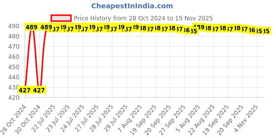 moglix.com Kozdiko C6 50W 6000K White All in One LED Headlight Light Bulb Conversion Kit for Triumph Speed Triple kozdiko Price History Graph from 28 Oct 2024 to 15 Nov 2025