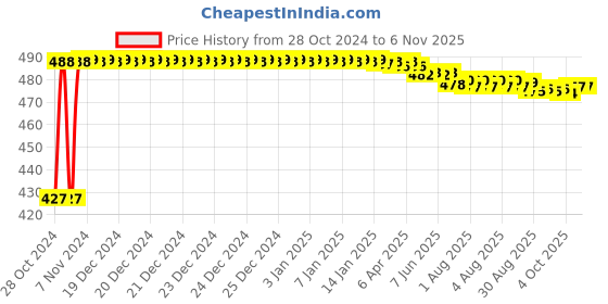 moglix.com Kozdiko C6 50W 6000K White All in One LED Headlight Light Bulb Conversion Kit for Triumph Street Triple kozdiko Price History Graph from 28 Oct 2024 to 6 Nov 2025