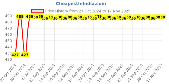 moglix.com Kozdiko C6 50W 6000K White All in One LED Headlight Light Bulb Conversion Kit for Triumph Tiger 800 XCX kozdiko Price History Graph from 27 Oct 2024 to 17 Nov 2025