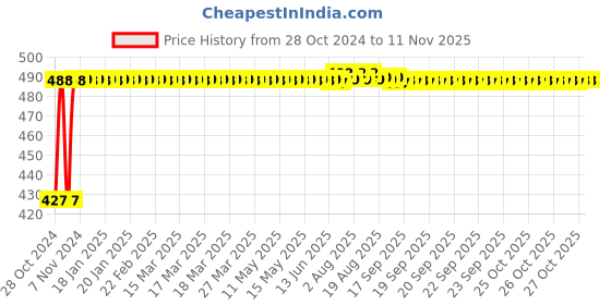 moglix.com Kozdiko C6 50W 6000K White All in One LED Headlight Light Bulb Conversion Kit for Triumph Tiger 800X CA kozdiko Price History Graph from 28 Oct 2024 to 9 Nov 2025