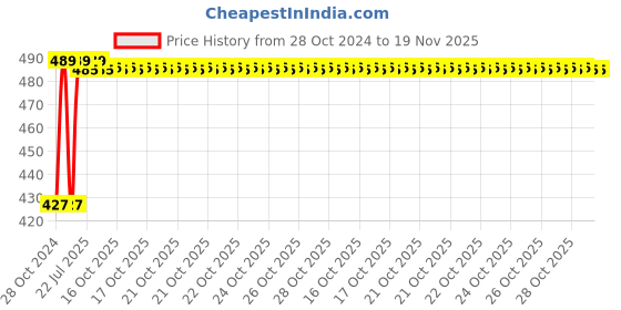 moglix.com Kozdiko C6 50W 6000K White All in One LED Headlight Light Bulb Conversion Kit for Triumph Tiger Explorer kozdiko Price History Graph from 28 Oct 2024 to 18 Nov 2025