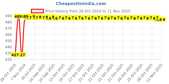 moglix.com Kozdiko C6 50W 6000K White All in One LED Headlight Light Bulb Conversion Kit for TVS Apache RTR 200 kozdiko Price History Graph from 28 Oct 2024 to 11 Nov 2025