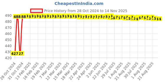 moglix.com Kozdiko C6 50W 6000K White All in One LED Headlight Light Bulb Conversion Kit for TVS Phoenix-1 kozdiko Price History Graph from 28 Oct 2024 to 14 Nov 2025