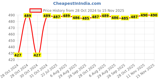 moglix.com Kozdiko C6 50W 6000K White All in One LED Headlight Light Bulb Conversion Kit for TVS Super XL kozdiko Price History Graph from 28 Oct 2024 to 14 Nov 2025