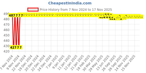moglix.com Kozdiko C6 50W 6000K White All in One LED Headlight Light Bulb Conversion Kit for Volkswagen Ameo kozdiko Price History Graph from 7 Nov 2024 to 17 Nov 2025