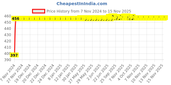 moglix.com Kozdiko C6 50W 6000K White All in One LED Headlight Light Bulb Conversion Kit for Volkswagen Polo kozdiko Price History Graph from 7 Nov 2024 to 15 Nov 2025