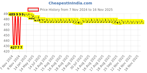 moglix.com Kozdiko C6 50W 6000K White All in One LED Headlight Light Bulb Conversion Kit for Volkswagen Polo Cross kozdiko Price History Graph from 7 Nov 2024 to 16 Nov 2025