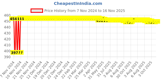 moglix.com Kozdiko C6 50W 6000K White All in One LED Headlight Light Bulb Conversion Kit for Volkswagen Polo GTI kozdiko Price History Graph from 7 Nov 2024 to 16 Nov 2025