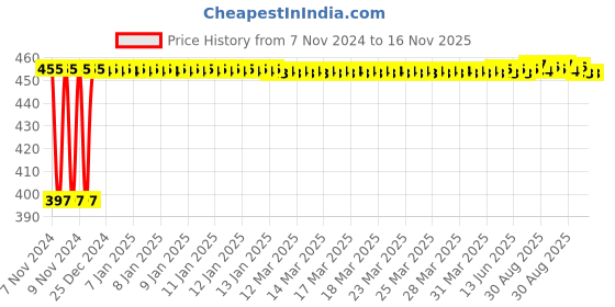 moglix.com Kozdiko C6 50W 6000K White All in One LED Headlight Light Bulb Conversion Kit for Volkswagen Tiguan kozdiko Price History Graph from 7 Nov 2024 to 16 Nov 2025