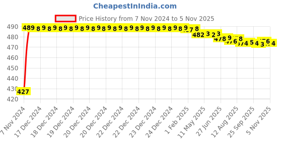 moglix.com Kozdiko C6 50W 6000K White All in One LED Headlight Light Bulb Conversion Kit for Volvo XC40 kozdiko Price History Graph from 7 Nov 2024 to 5 Nov 2025