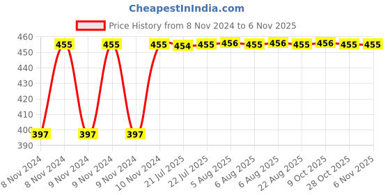 moglix.com Kozdiko C6 50W 6000K White All in One LED Headlight Light Bulb Conversion Kit for Volvo XC60 kozdiko Price History Graph from 8 Nov 2024 to 6 Nov 2025