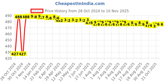 moglix.com Kozdiko C6 50W 6000K White All in One LED Headlight Light Bulb Conversion Kit for Yamaha Saluto kozdiko Price History Graph from 28 Oct 2024 to 8 Nov 2025