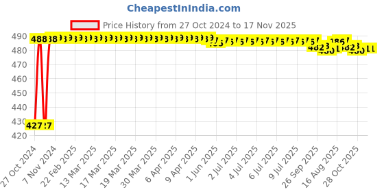 moglix.com Kozdiko C6 50W 6000K White All in One LED Headlight Light Bulb Conversion Kit for Yamaha SZR03 kozdiko Price History Graph from 27 Oct 2024 to 16 Nov 2025