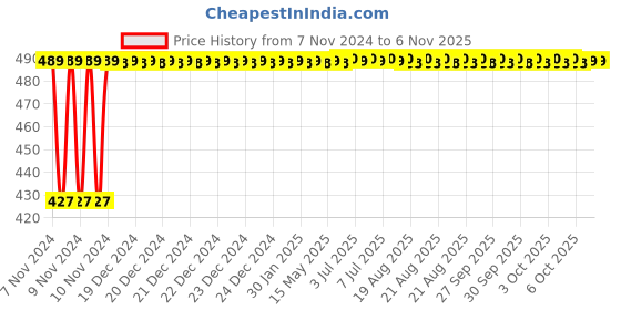 moglix.com Kozdiko C6 50W 6000K White All in One LED Headlight Light Bulb Conversion Kit for Yamaha VMAX kozdiko Price History Graph from 7 Nov 2024 to 5 Nov 2025