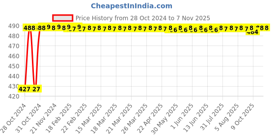 moglix.com Kozdiko C6 50W 6000K White All in One LED Headlight Light Bulb Conversion Kit for Yamaha YZF R1 kozdiko Price History Graph from 28 Oct 2024 to 6 Nov 2025