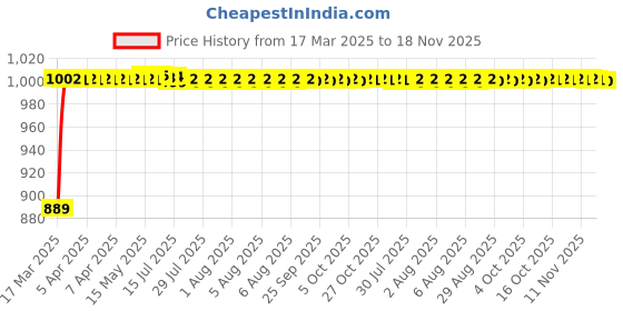 moglix.com Kozdiko Car Alloy Wheel Tyre Rim Cleaner Brush for Mahindra Scorpio-N-2022 kozdiko Price History Graph from 17 Mar 2025 to 18 Nov 2025