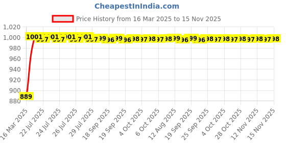moglix.com Kozdiko Car Alloy Wheel Tyre Rim Cleaner Brush for Mahindra Thar 2021 kozdiko Price History Graph from 16 Mar 2025 to 15 Nov 2025