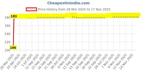 moglix.com Kozdiko Car Alloy Wheel Tyre Rim Cleaner Brush for Mahindra XUV 700 kozdiko Price History Graph from 29 Mar 2025 to 16 Nov 2025
