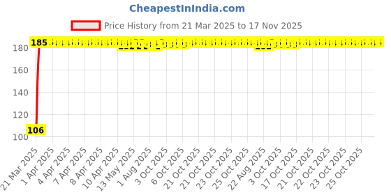 moglix.com Kozdiko Car Alloy Wheel Tyre Rim Cleaner Brush for Maruti Suzuki Celerio 2021-Present kozdiko Price History Graph from 21 Mar 2025 to 17 Nov 2025