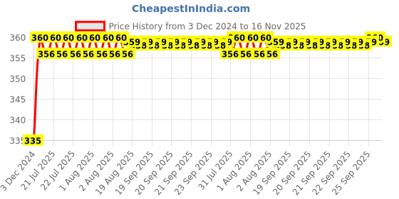 moglix.com Kozdiko Car Atmosphere Strip Light without Sound Active Function for Hyundai Verna Fluidic kozdiko Price History Graph from 3 Dec 2024 to 16 Nov 2025
