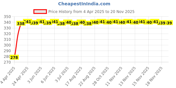 moglix.com Kozdiko Car Dicky Sunshade Curtain for Chevrolet Beat kozdiko Price History Graph from 4 Apr 2025 to 18 Nov 2025