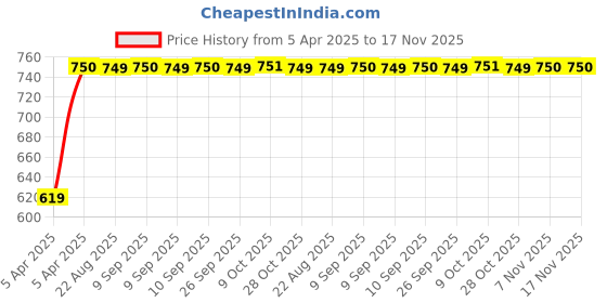 moglix.com Kozdiko Car Dicky Sunshade Curtain for Citroen C3 kozdiko Price History Graph from 5 Apr 2025 to 17 Nov 2025