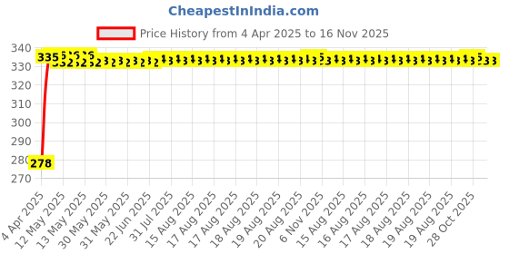 moglix.com Kozdiko Car Dicky Sunshade Curtain for Fiat Linea Classic kozdiko Price History Graph from 4 Apr 2025 to 16 Nov 2025