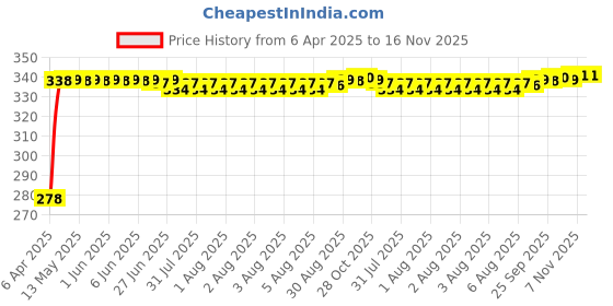 moglix.com Kozdiko Car Dicky Sunshade Curtain for Fiat Punto Evo kozdiko Price History Graph from 6 Apr 2025 to 16 Nov 2025