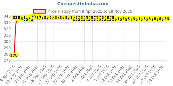 moglix.com Kozdiko Car Dicky Sunshade Curtain for Fiat Punto Grand kozdiko Price History Graph from 9 Apr 2025 to 18 Nov 2025