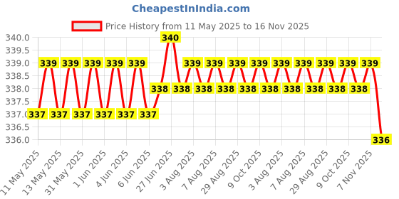 moglix.com Kozdiko Car Dicky Sunshade Curtain for Ford Figo Aspire kozdiko Price History Graph from 11 May 2025 to 16 Nov 2025
