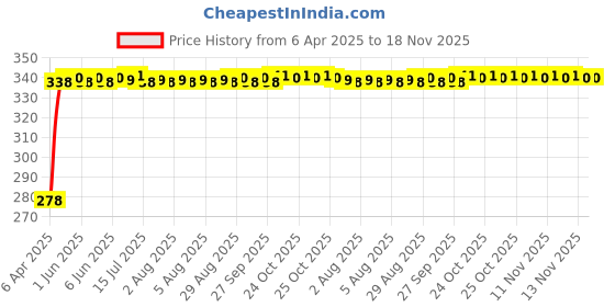 moglix.com Kozdiko Car Dicky Sunshade Curtain for Honda Civic (2019-Present) kozdiko Price History Graph from 6 Apr 2025 to 17 Nov 2025