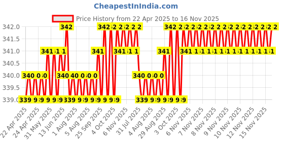 moglix.com Kozdiko Car Dicky Sunshade Curtain for Honda D-Tec (2020-Present) kozdiko Price History Graph from 22 Apr 2025 to 15 Nov 2025