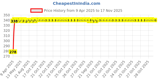 moglix.com Kozdiko Car Dicky Sunshade Curtain for Hyundai Creta kozdiko Price History Graph from 9 Apr 2025 to 16 Nov 2025