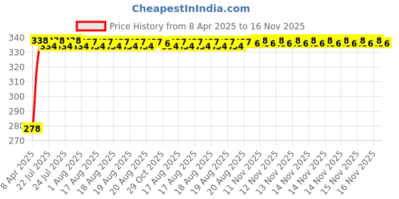 moglix.com Kozdiko Car Dicky Sunshade Curtain for Hyundai Tucson (2022-Present) kozdiko Price History Graph from 8 Apr 2025 to 16 Nov 2025