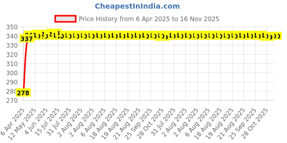 moglix.com Kozdiko Car Dicky Sunshade Curtain for Hyundai Venue N-Line kozdiko Price History Graph from 6 Apr 2025 to 16 Nov 2025
