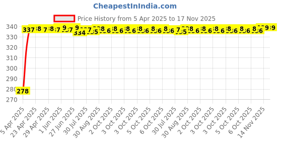 moglix.com Kozdiko Car Dicky Sunshade Curtain for Hyundai Verna Fluidic kozdiko Price History Graph from 5 Apr 2025 to 17 Nov 2025