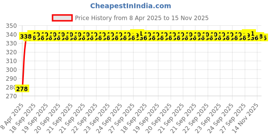 moglix.com Kozdiko Car Dicky Sunshade Curtain for Mahindra Bolero Neo kozdiko Price History Graph from 8 Apr 2025 to 15 Nov 2025