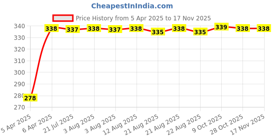 moglix.com Kozdiko Car Dicky Sunshade Curtain for Mahindra Old Scorpio kozdiko Price History Graph from 5 Apr 2025 to 16 Nov 2025