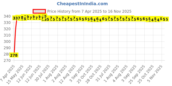 moglix.com Kozdiko Car Dicky Sunshade Curtain for Mahindra Scorpio (2016-Present) kozdiko Price History Graph from 7 Apr 2025 to 15 Nov 2025