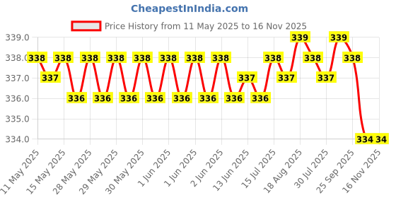 moglix.com Kozdiko Car Dicky Sunshade Curtain for Mahindra Thar (2021-Present) kozdiko Price History Graph from 11 May 2025 to 16 Nov 2025